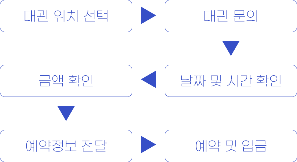 이용 프로세스